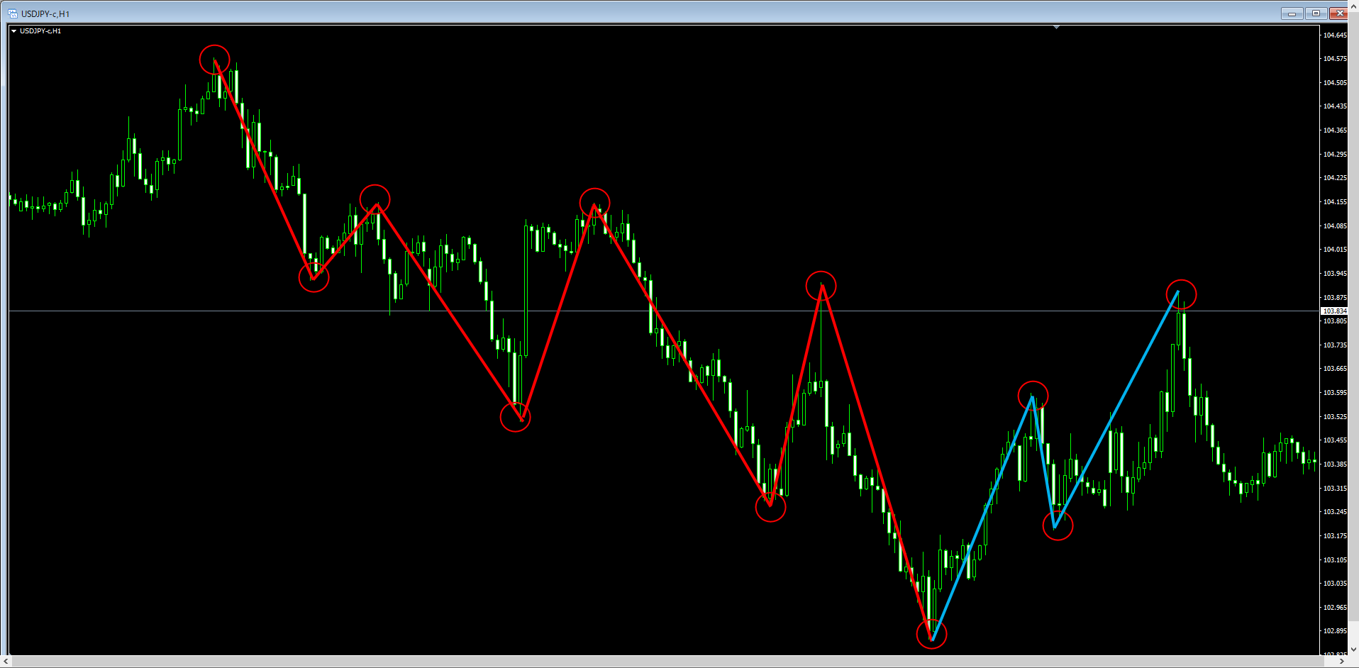 米ドル円（USD/JPY）の1時間足チャート