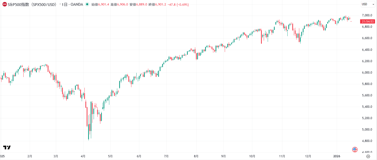 S&P500とは｜今後の見通し、投資信託やCFDなど運用方法を徹底比較 | OANDA FX/CFD Lab-education（オアンダ ラボ）