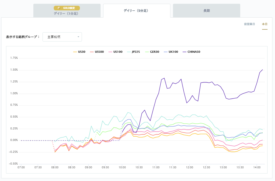 2020年1月6日現在の5分足の株価指数変化率
