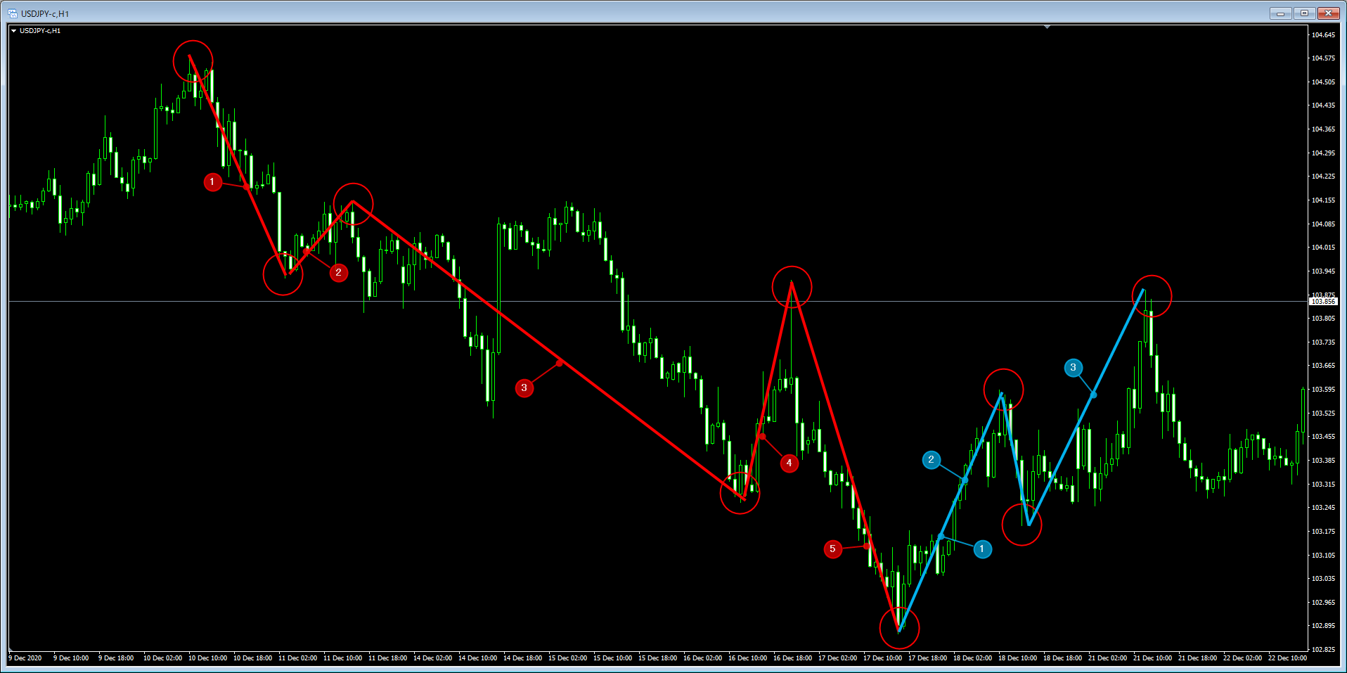 米ドル円（USD/JPY）の1時間足チャート