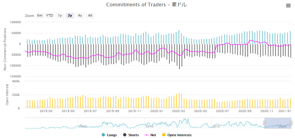 投機筋の通貨先物市場の豪ドルのポジションの推移（最終更新日2021/01/05）