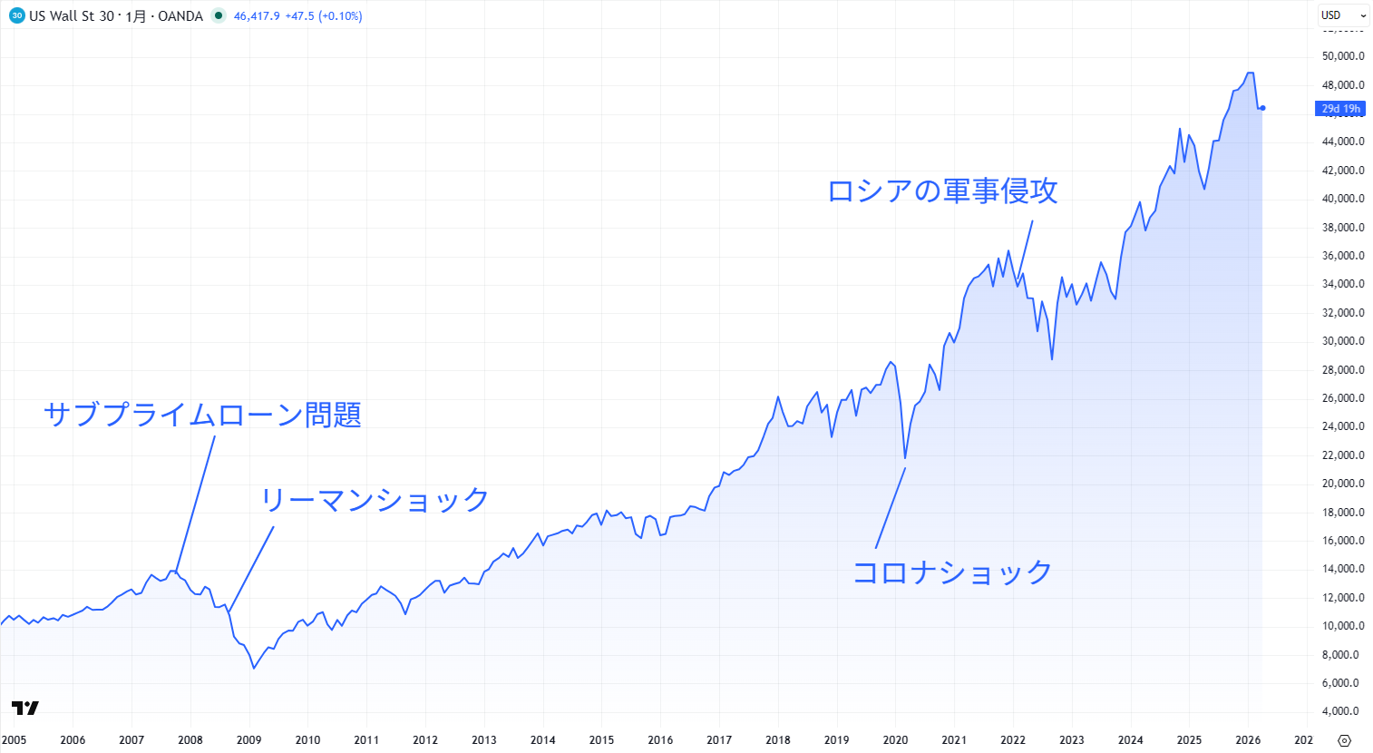 NYダウの長期チャート
