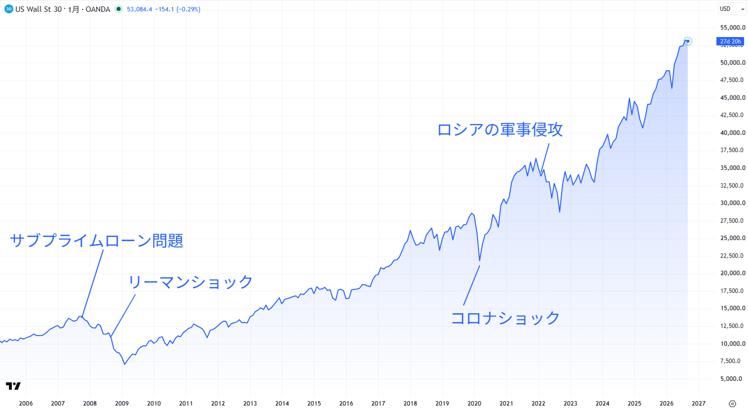 NYダウの長期チャート