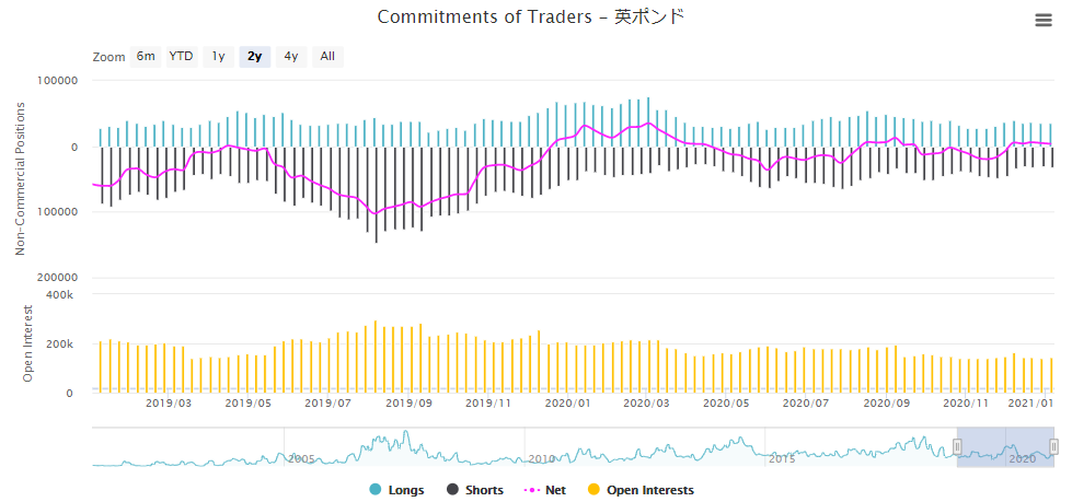 投機筋の通貨先物市場のポンドのポジションの推移（最終更新日2021/01/05）