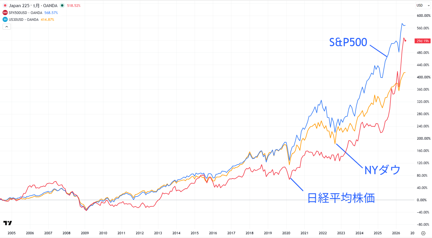 日経平均株価と米株指数