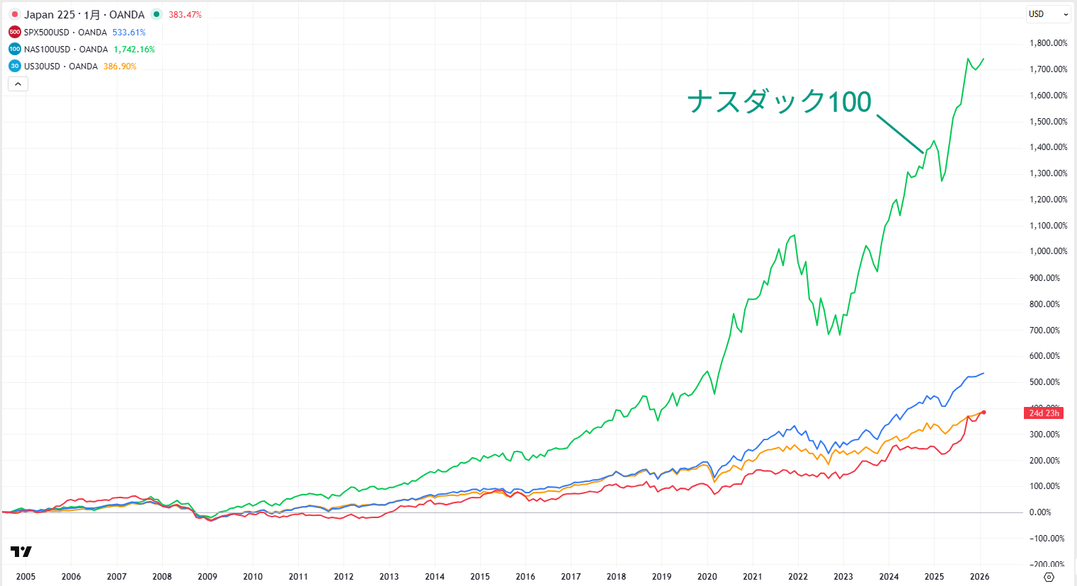 日経平均株価と米株指数