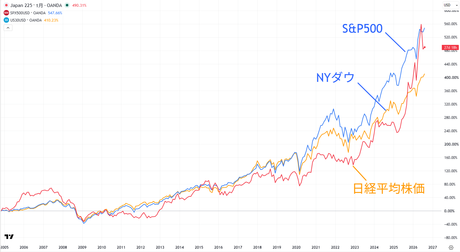 日経平均株価と米株指数