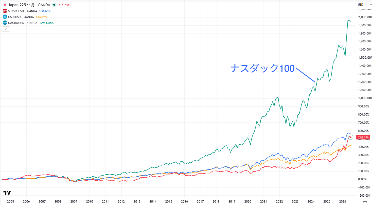 日経平均株価と米株指数