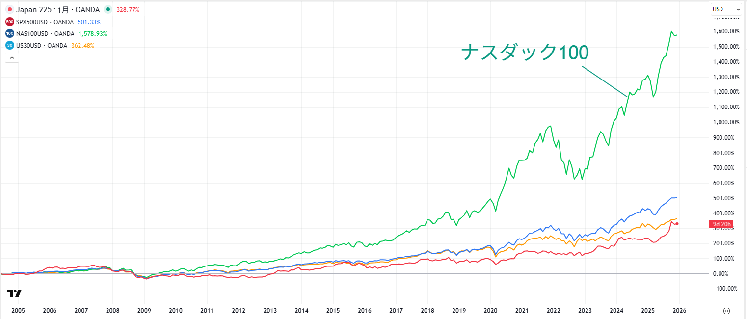 日経平均株価と米株指数