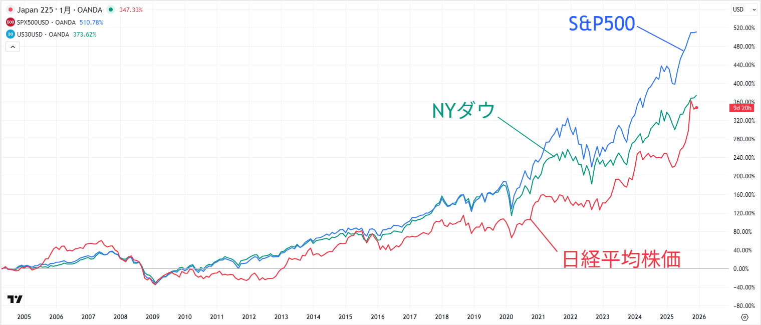 日経平均株価と米株指数
