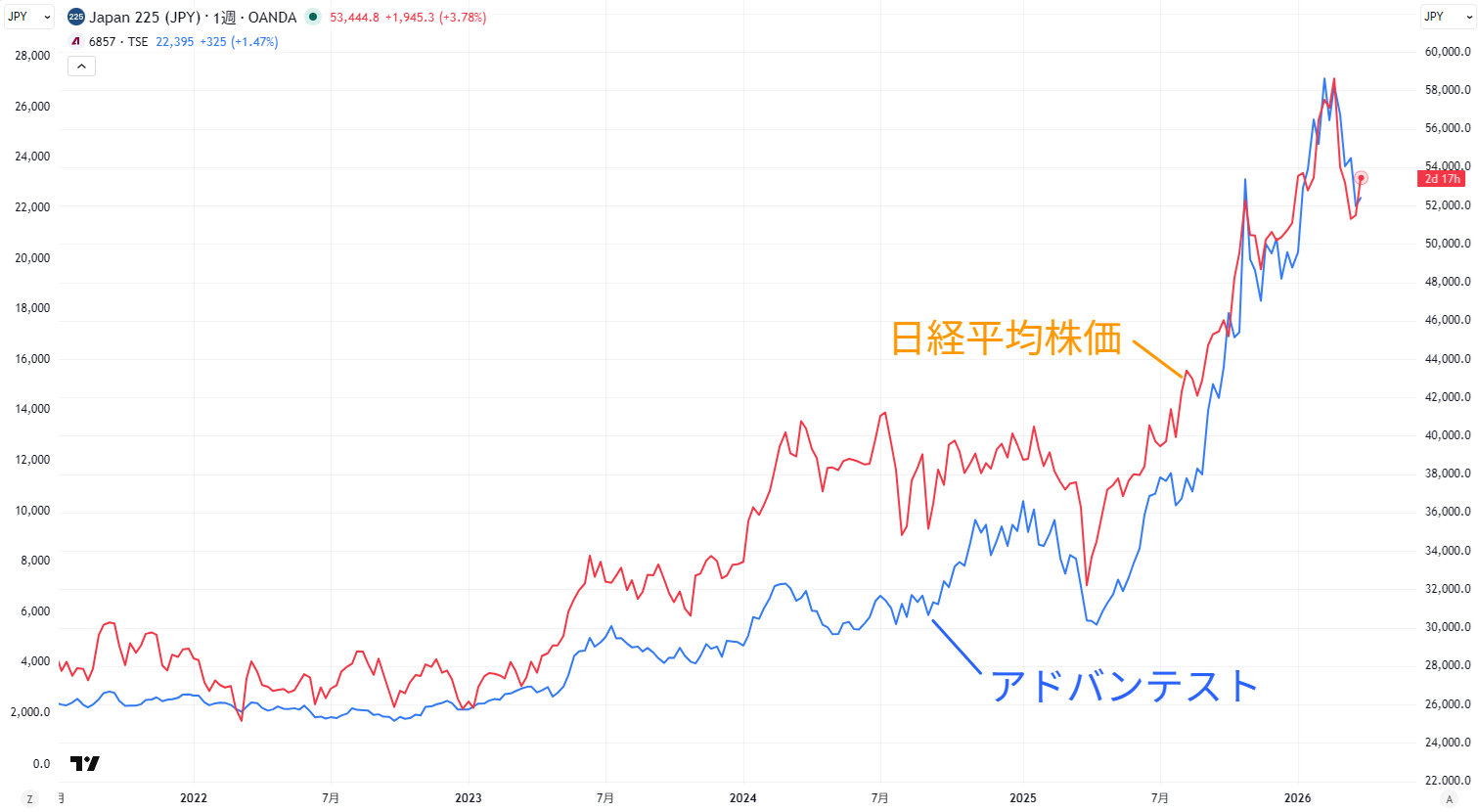 日経平均株価とアドバンテストの値動きの比較