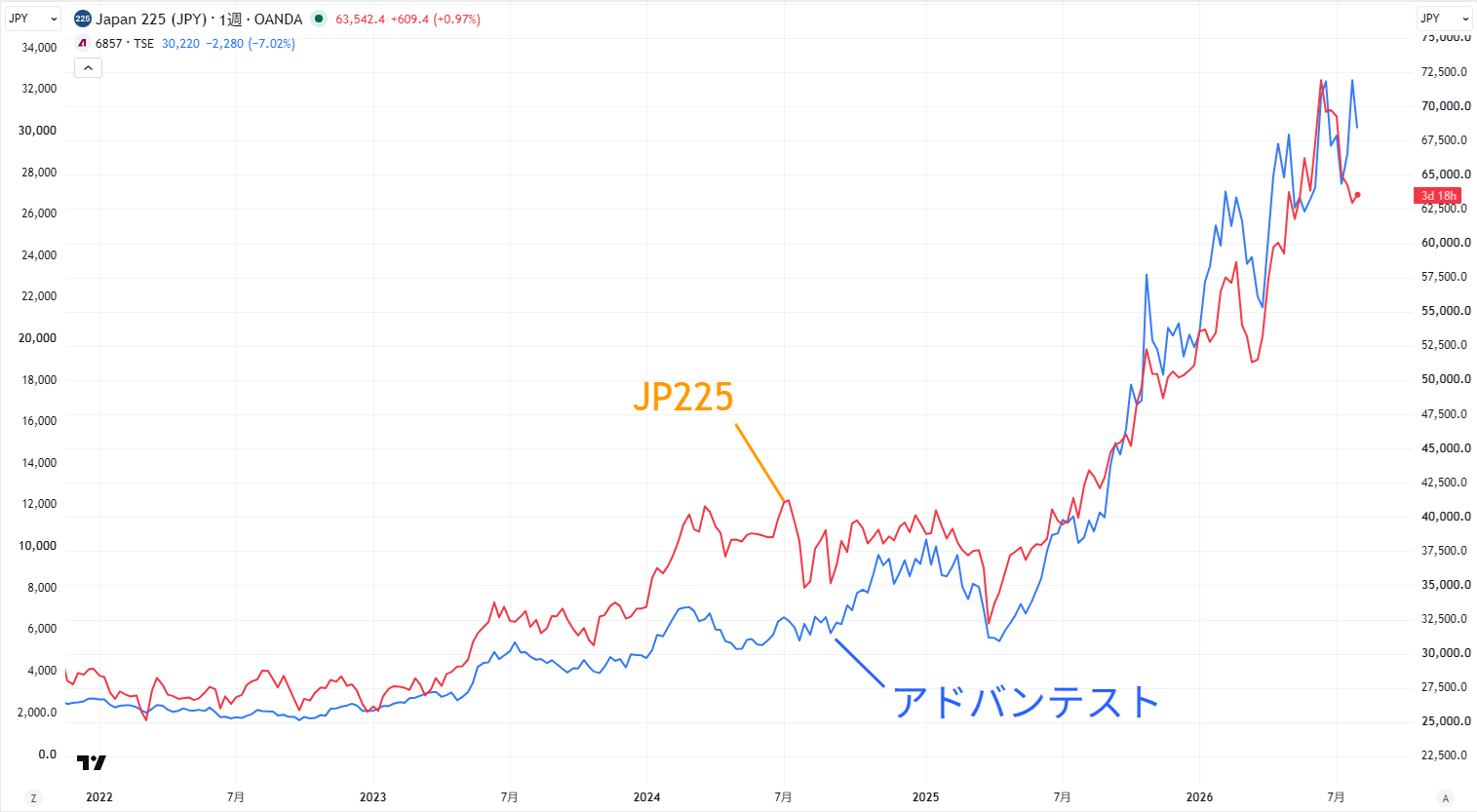日経平均株価とアドバンテストの値動きの比較