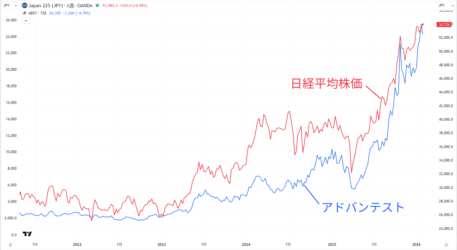 日経平均株価とアドバンテストの値動きの比較