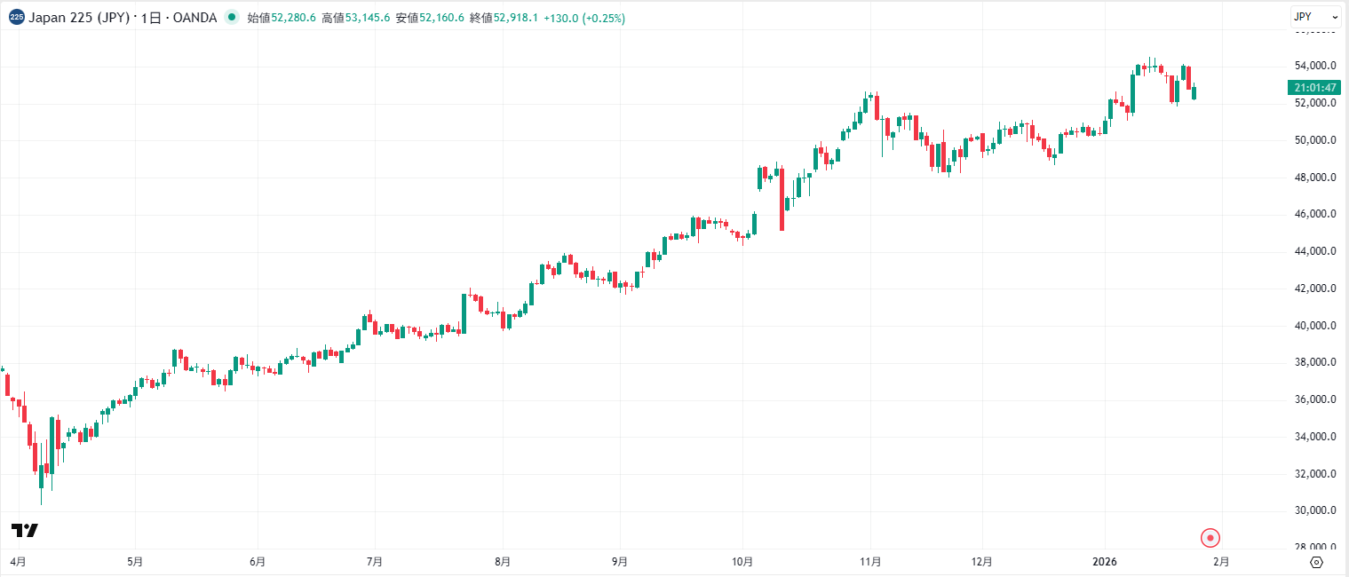 日経平均株価（日経225）とは｜今後の見通しやS＆P500との関係などを解説 | OANDA FX/CFD Lab-education（オアンダ ラボ）