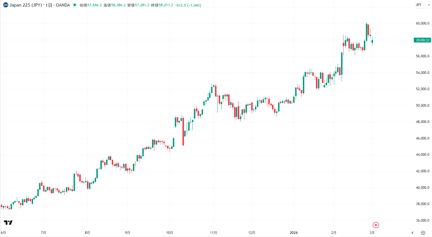 日経平均株価（日経225）の日足チャート