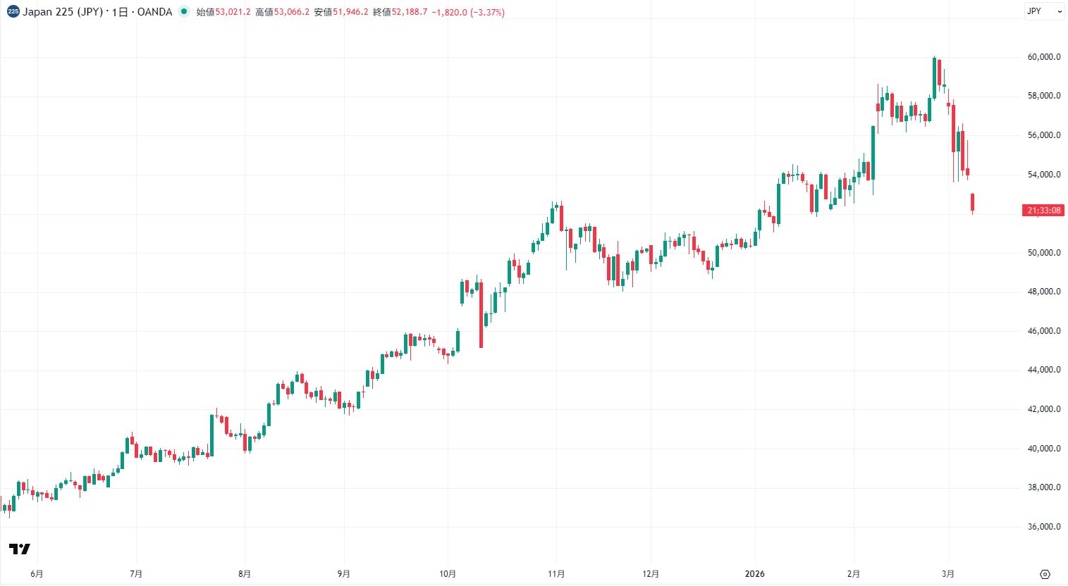 日経平均株価（日経225）の日足チャート