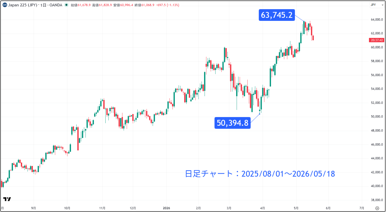 日経平均株価（日経225）の日足チャート