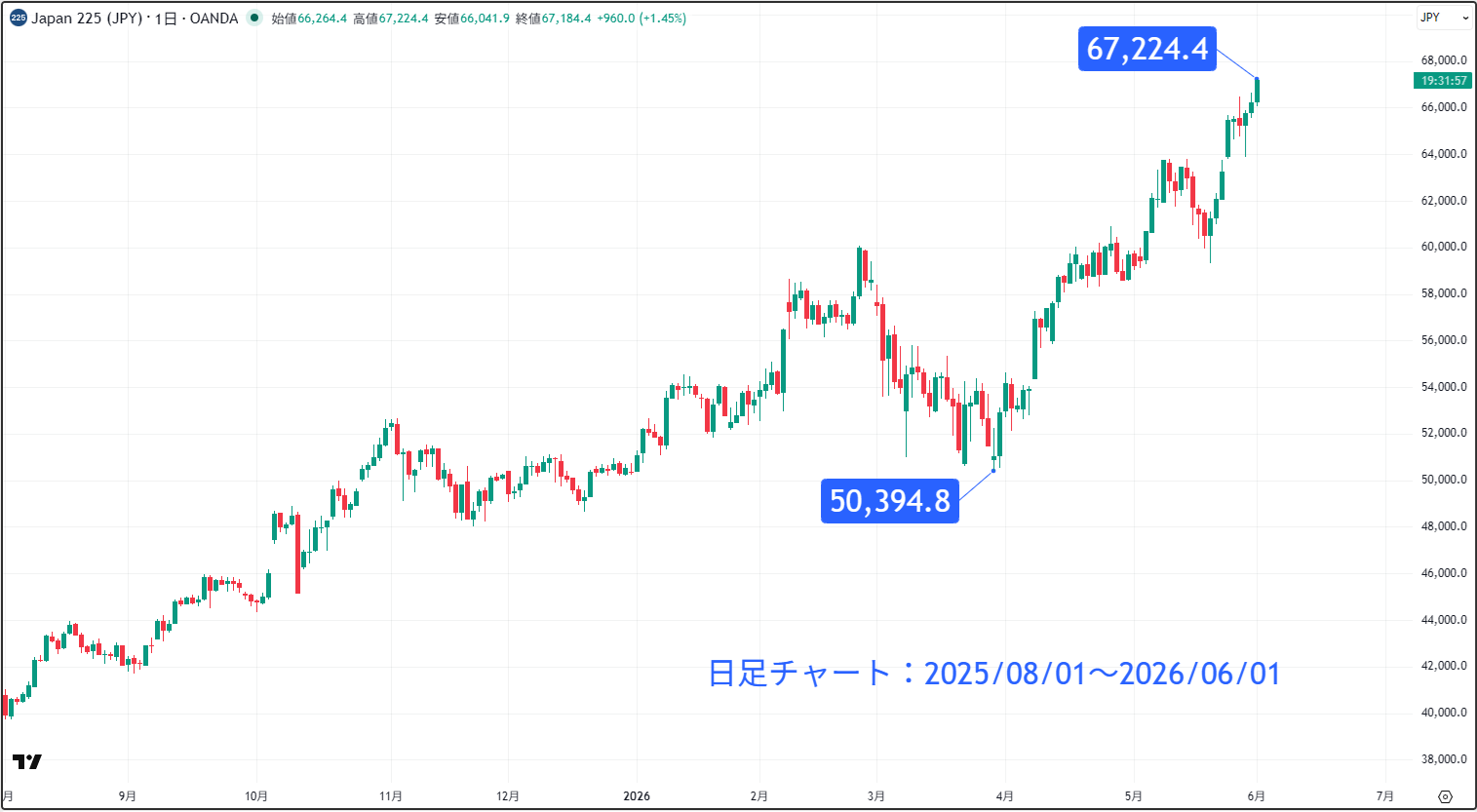 日経平均株価（日経225）の日足チャート