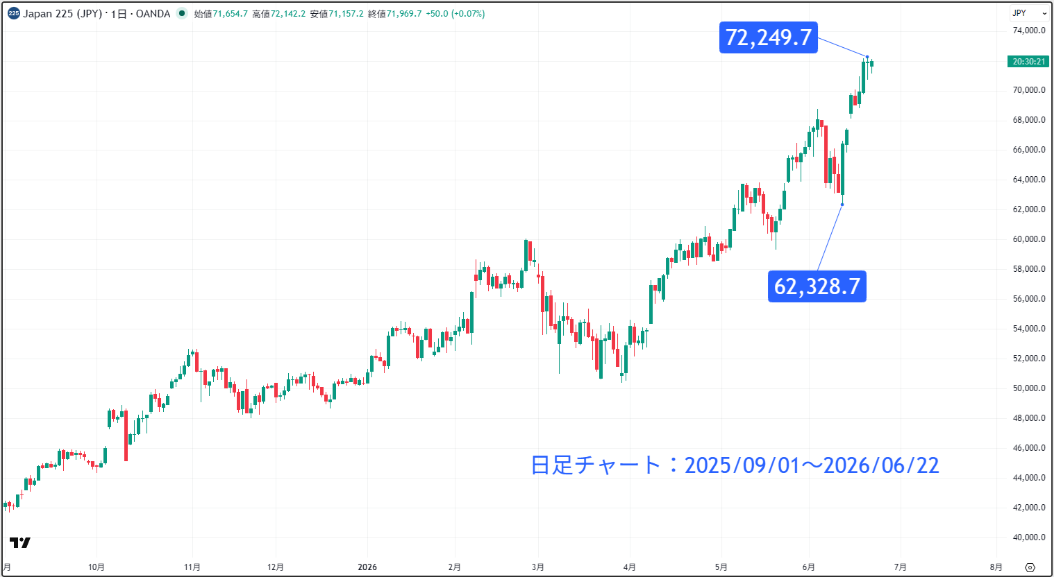 日経平均株価（日経225）の日足チャート