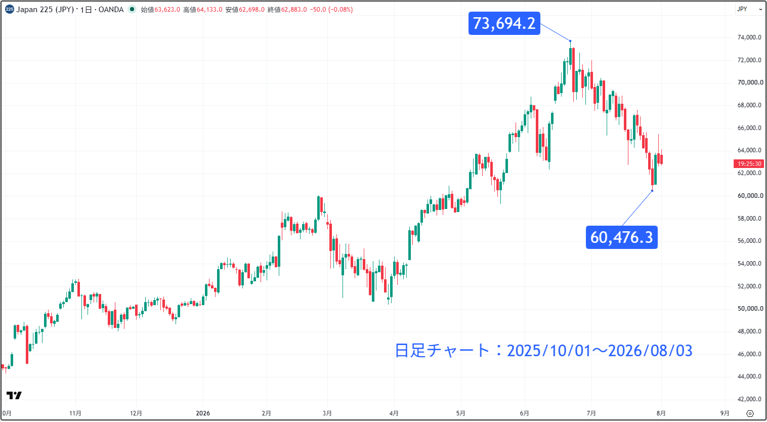 日経平均株価（日経225）の日足チャート