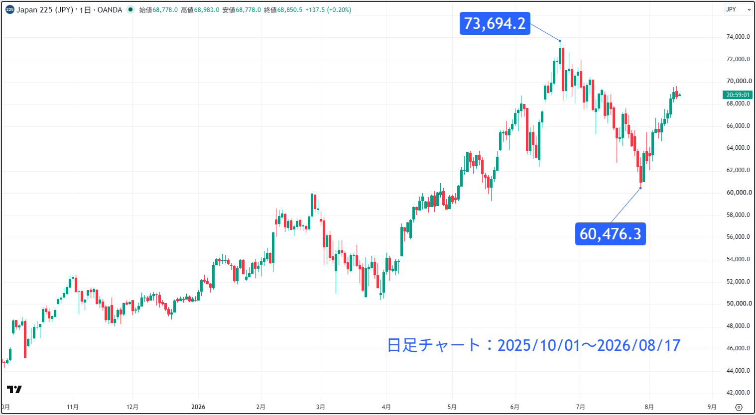 日経平均株価（日経225）の日足チャート