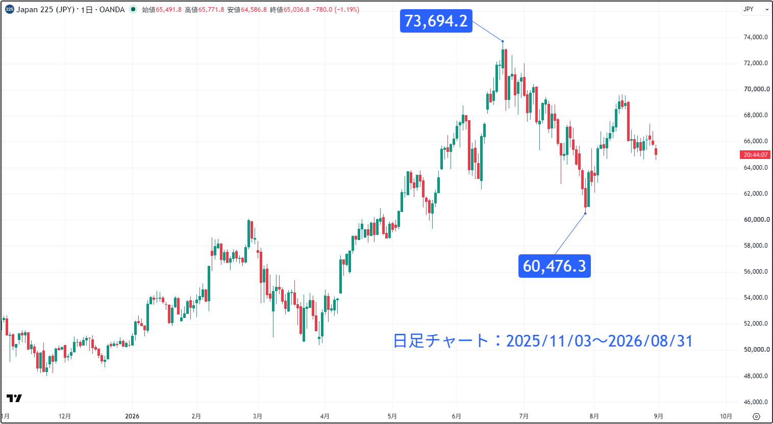日経 平均 は いくら です か