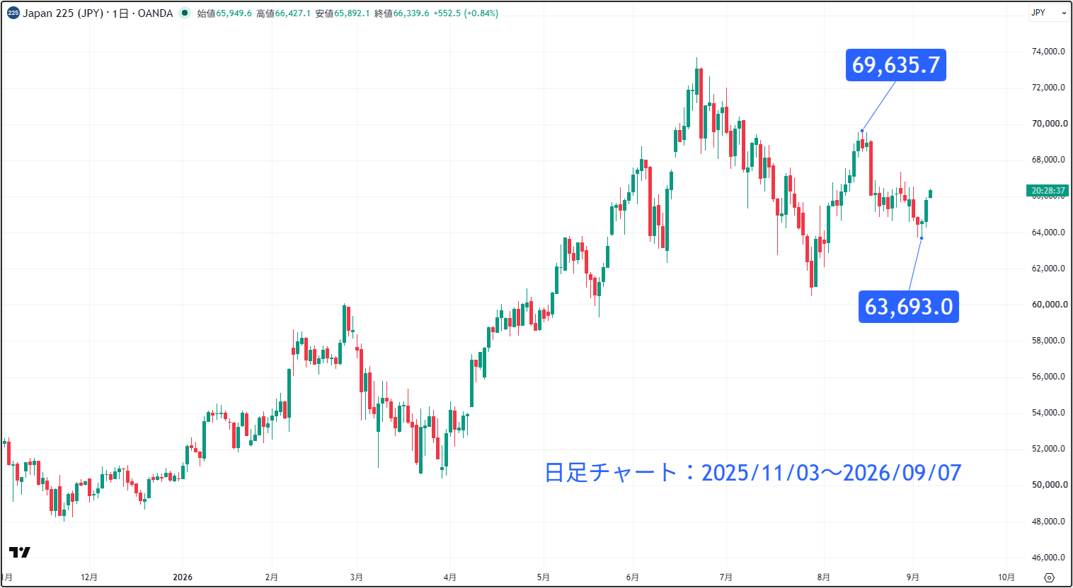 日経平均株価（日経225）の日足チャート