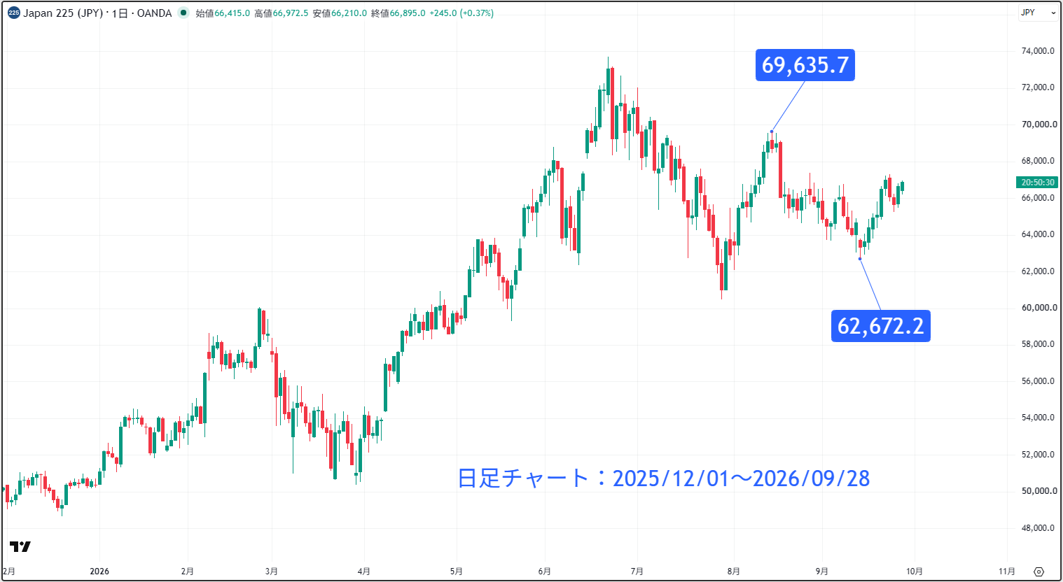 日経平均株価（日経225）の日足チャート