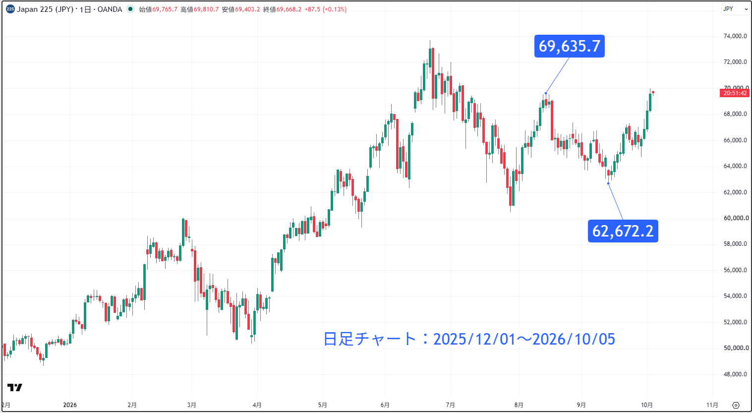 日経平均株価（日経225）の日足チャート