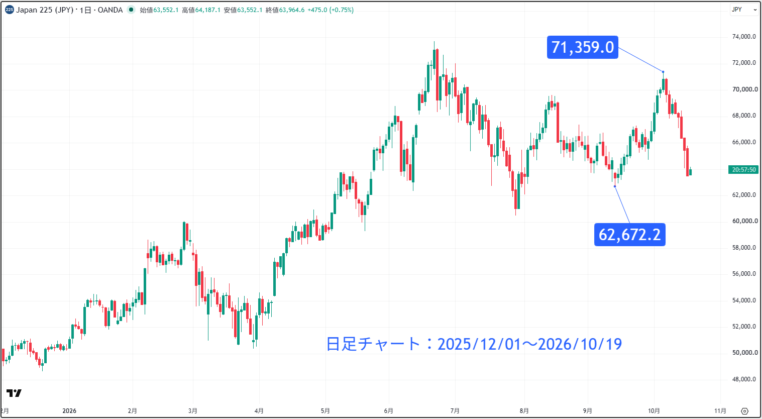 日経平均株価（日経225）の日足チャート