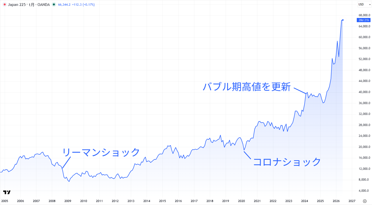 日経平均株価の長期チャート