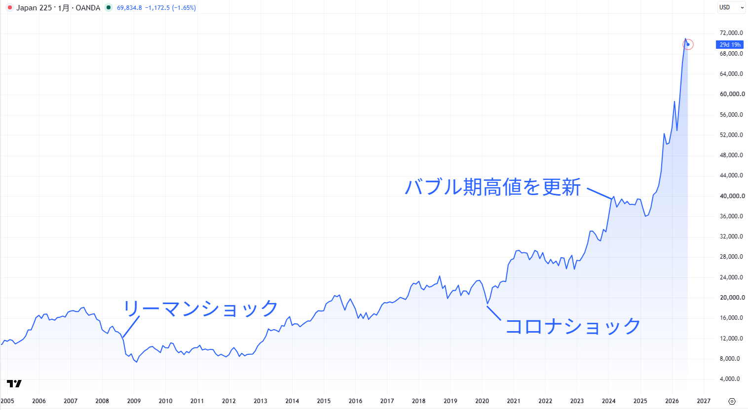 日経平均株価の長期チャート