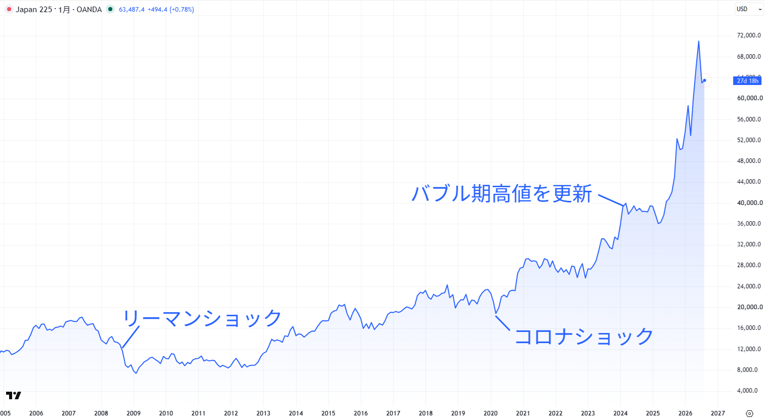 日経平均株価の長期チャート