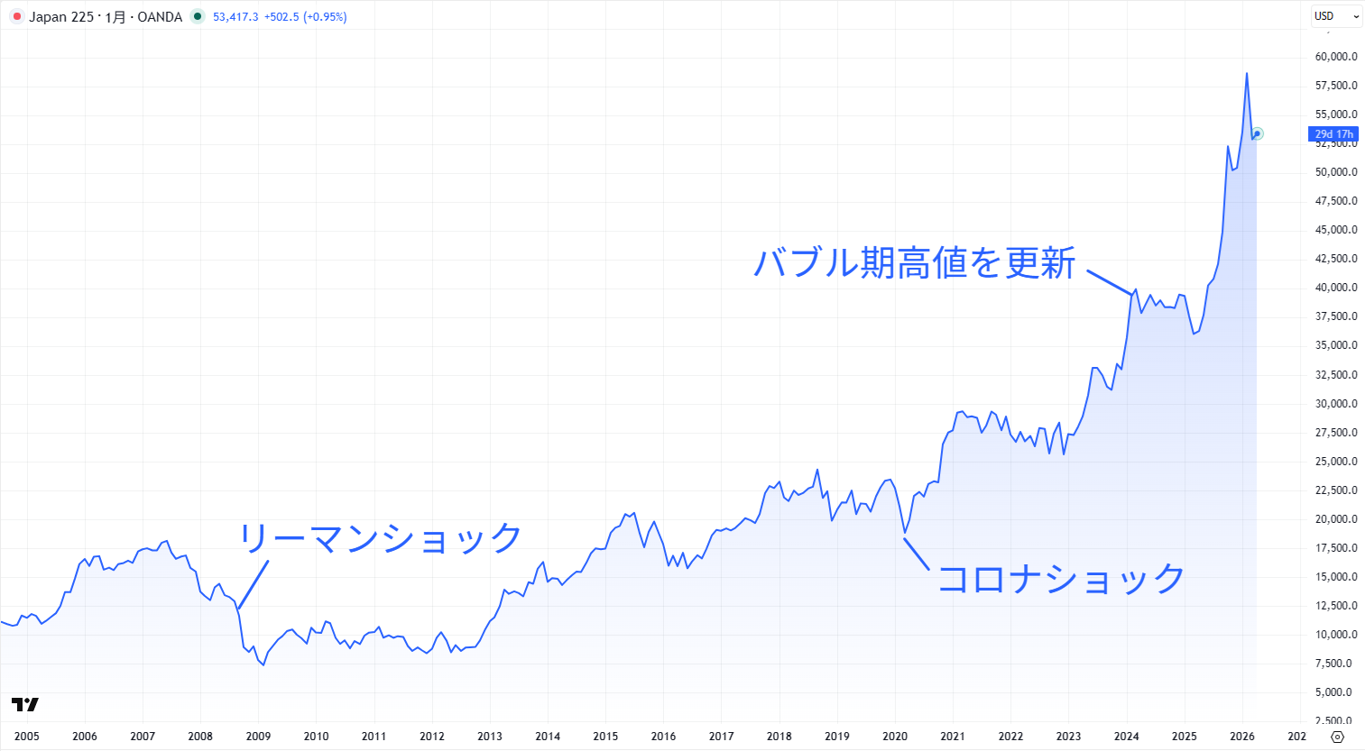 日経平均株価の長期チャート