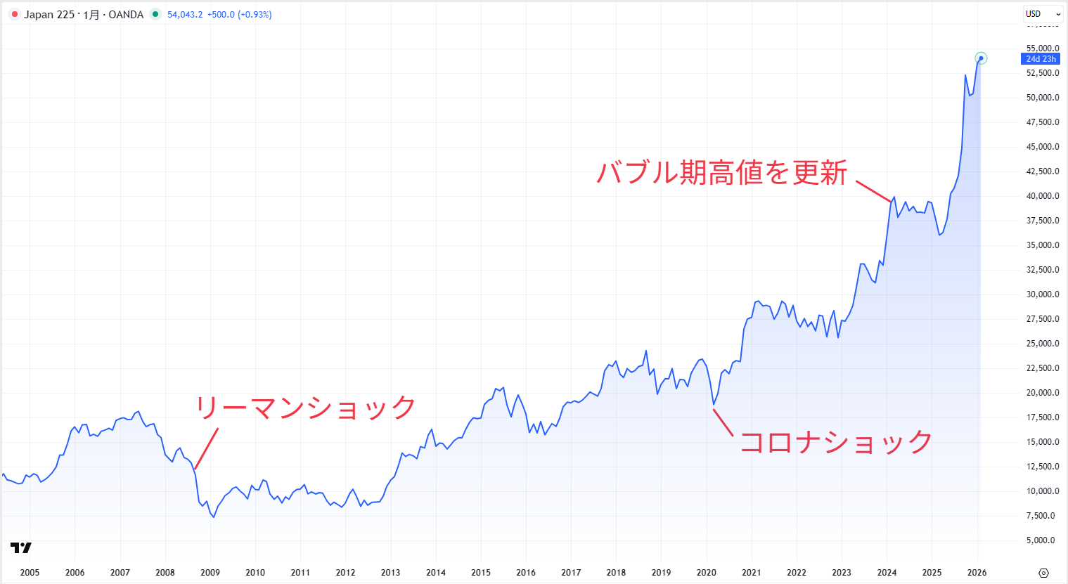日経平均株価の長期チャート