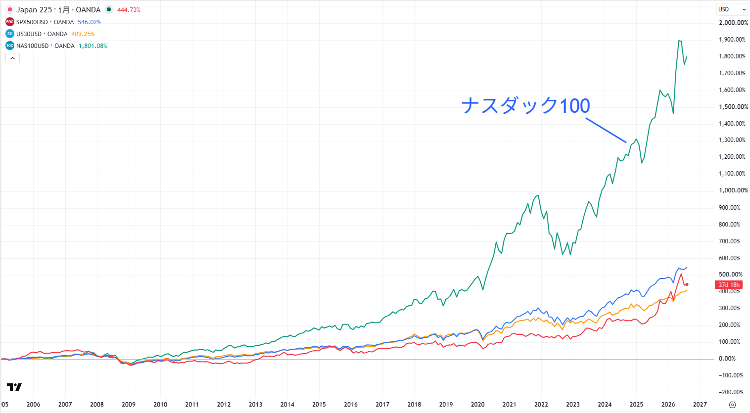 日経平均株価と米株指数