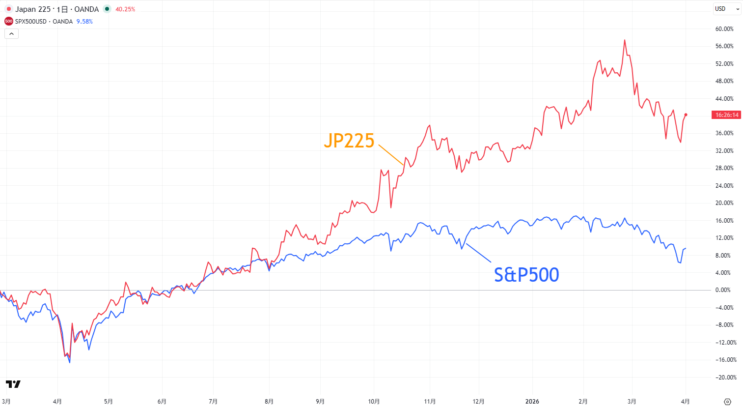 日経平均株価とS&P500の比較チャート