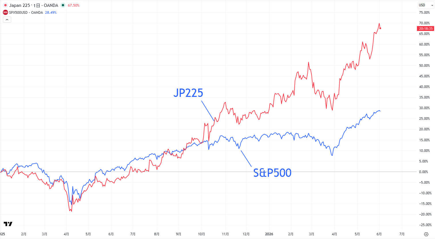 日経平均株価とS&P500の比較チャート