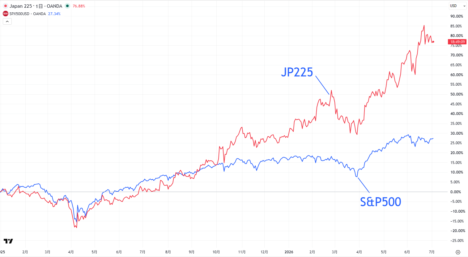 日経平均株価とS＆P500の比較チャート