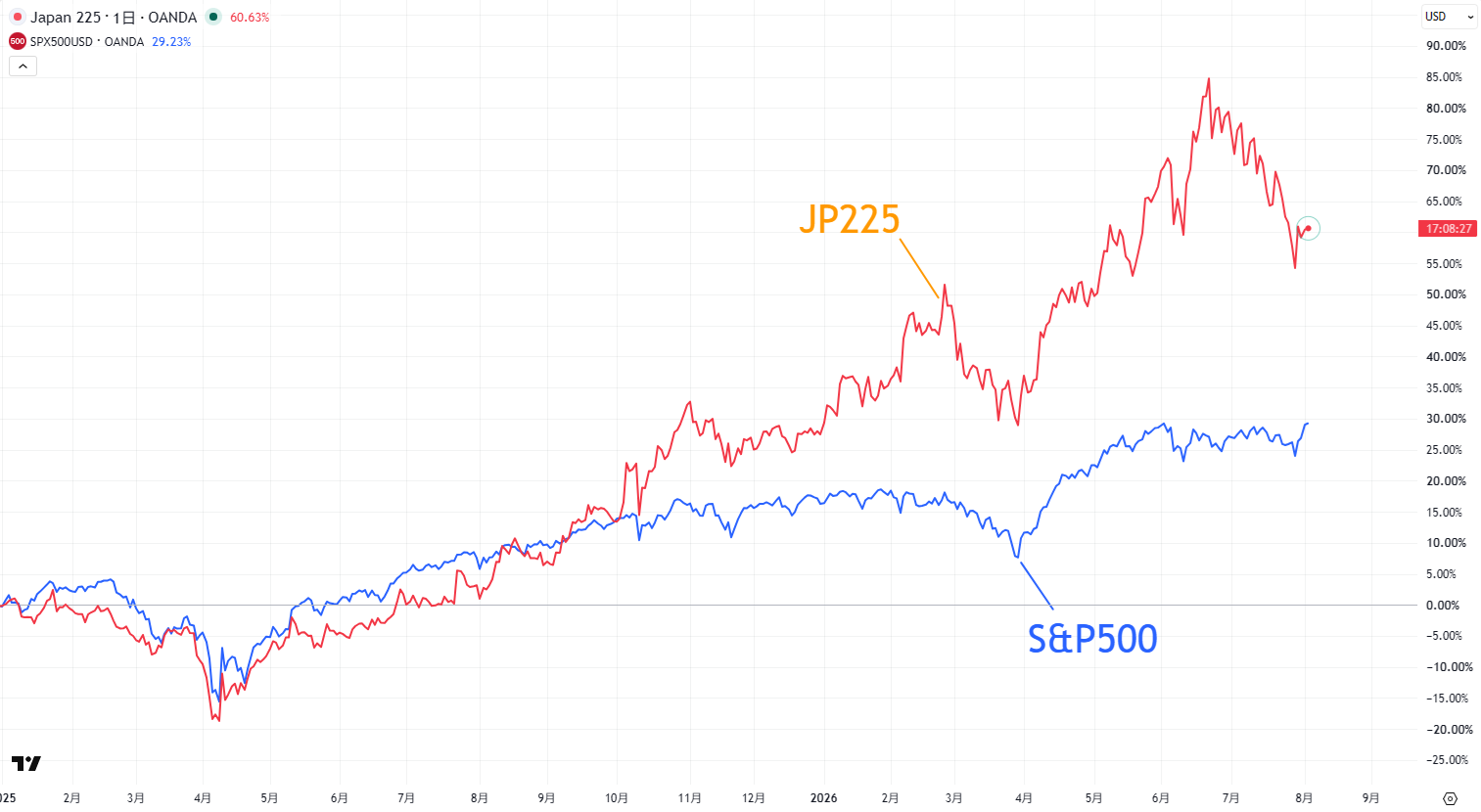 日経平均株価とS＆P500の比較チャート
