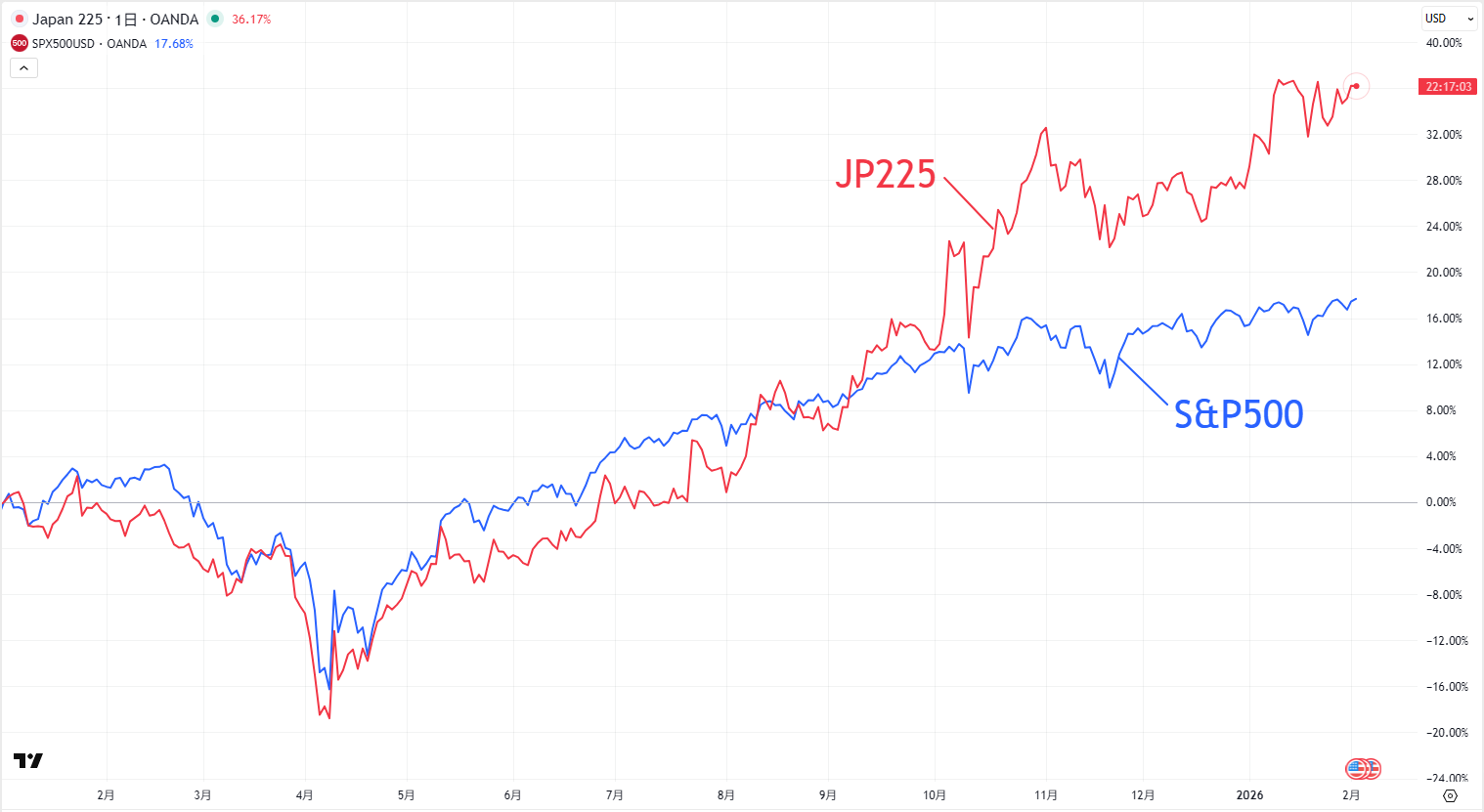 日経平均株価とS&P500の比較チャート