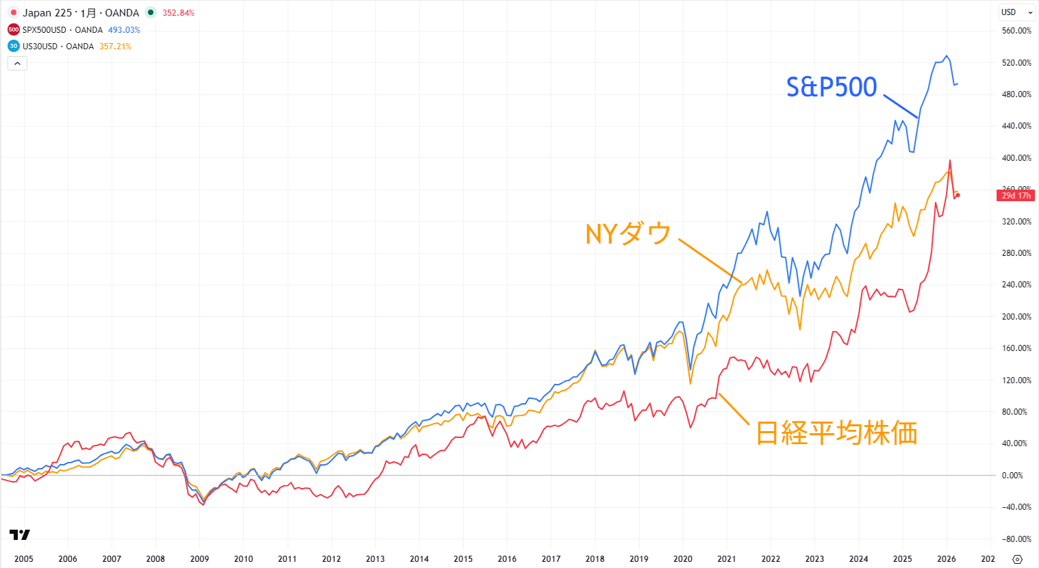 日経平均株価と米株指数