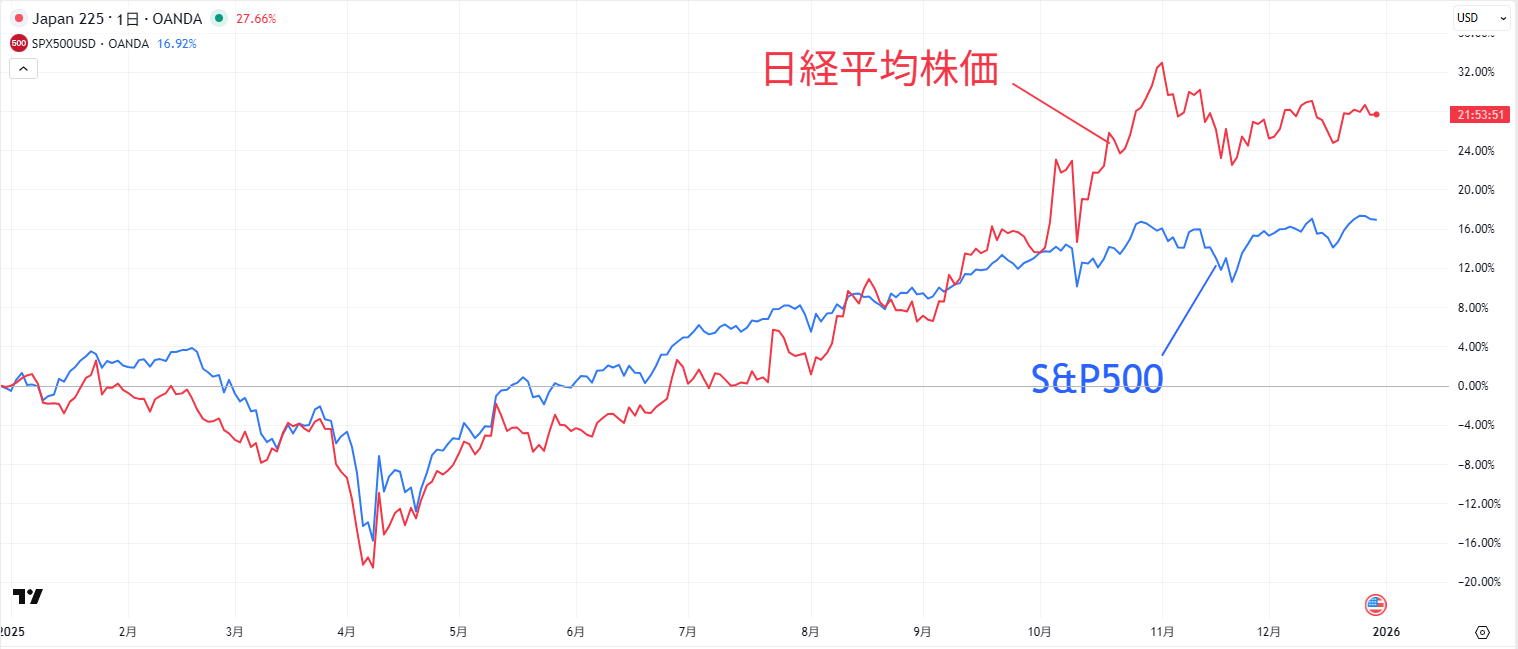 日経平均株価とS&P500の比較チャート