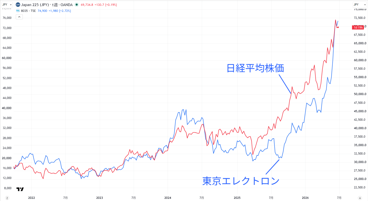 日経平均株価と東京エレクトロンの値動きの比較