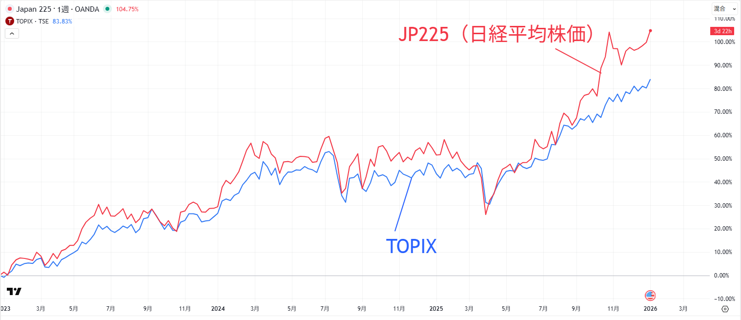 日経平均株価とTOPIXのパフォーマンス比較