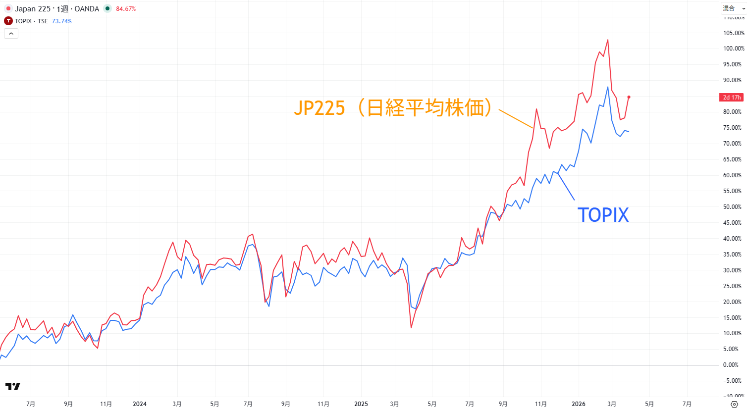 日経平均株価とTOPIXのパフォーマンス比較