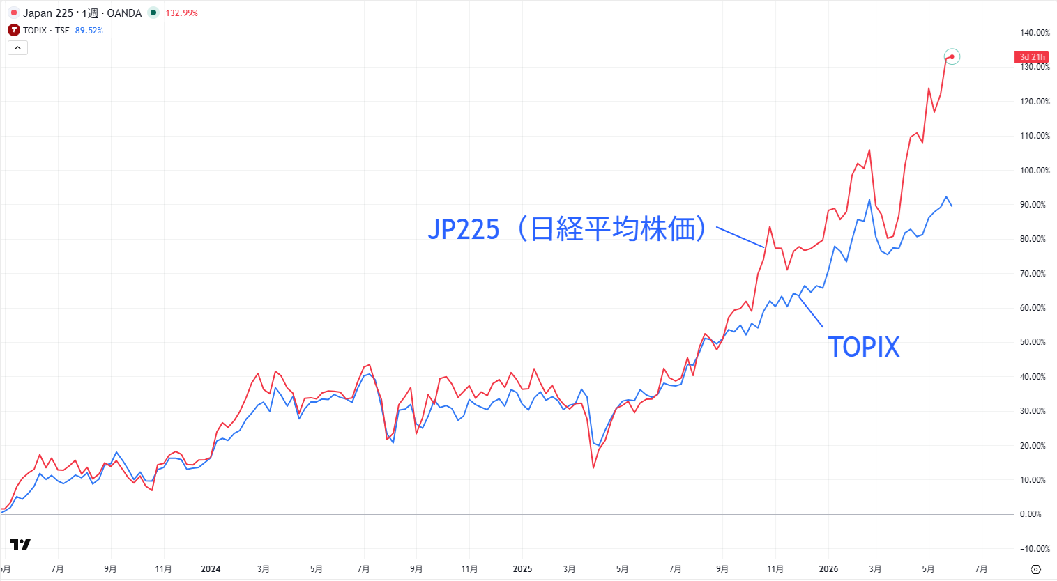 日経平均株価とTOPIXのパフォーマンス比較
