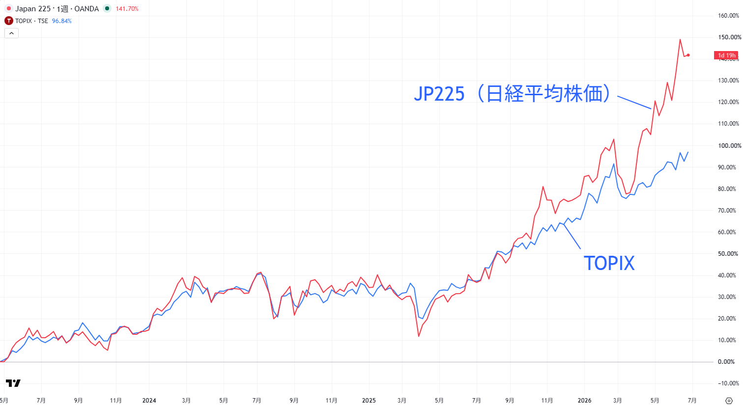日経平均株価とTOPIXのパフォーマンス比較