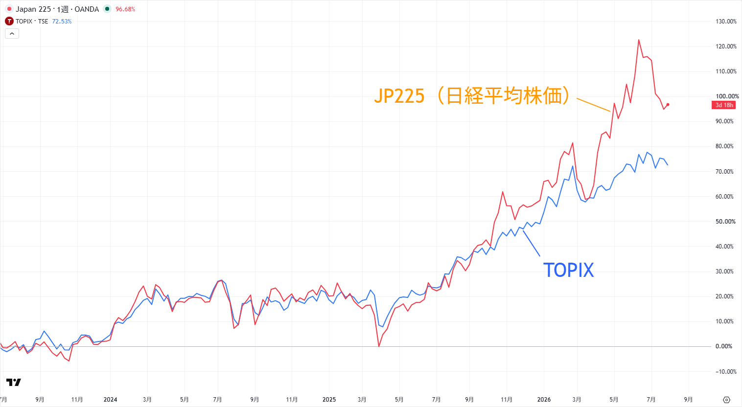 日経平均株価とTOPIXのパフォーマンス比較