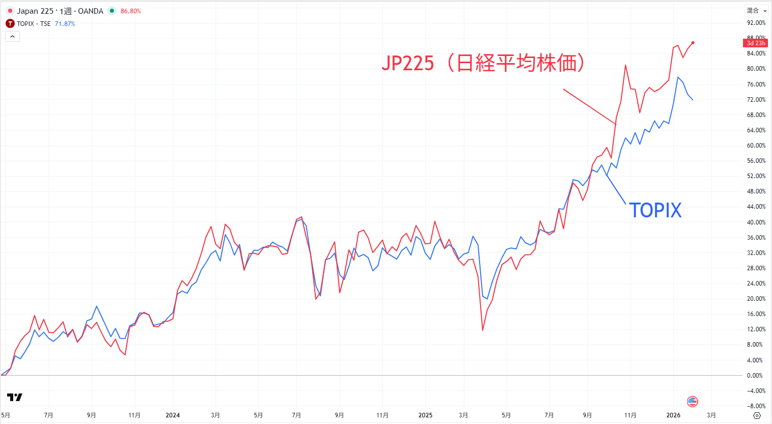 日経平均株価とTOPIXのパフォーマンス比較